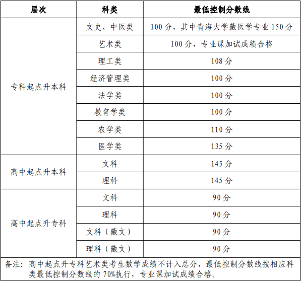 西寧成人高考分數(shù)線？