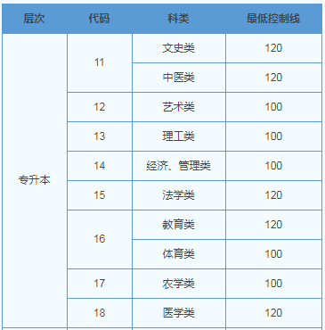 山東成人高考分?jǐn)?shù)線專升本？