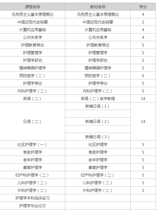 護(hù)理自考課程？