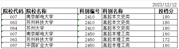 2023年江蘇省成人高校招生高起本層次征求志愿投檔分數(shù)線