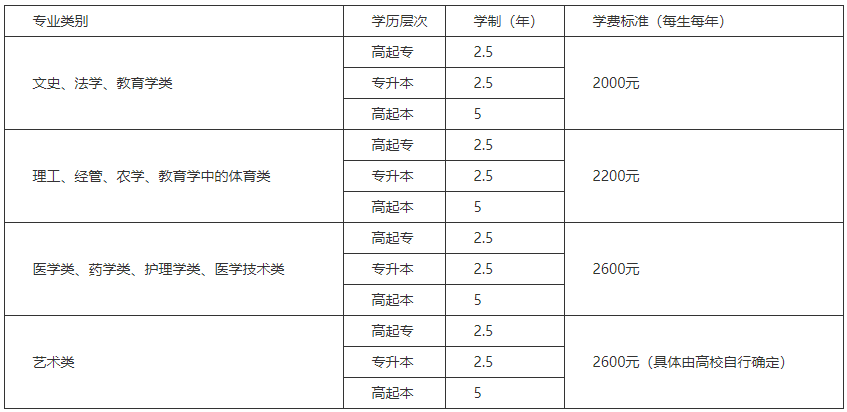 山東成人高考學費大概多少錢？