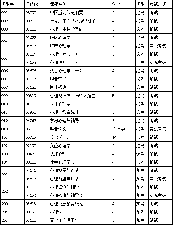 廣東自考心理健康教育的考試科目有哪些？