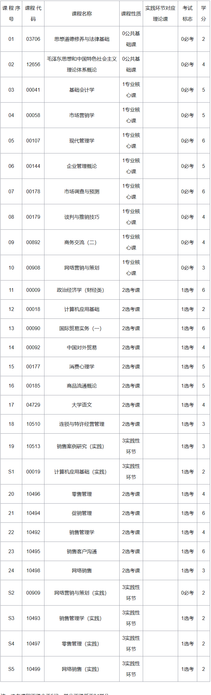 湖南自考市場營銷考試科目有哪些？