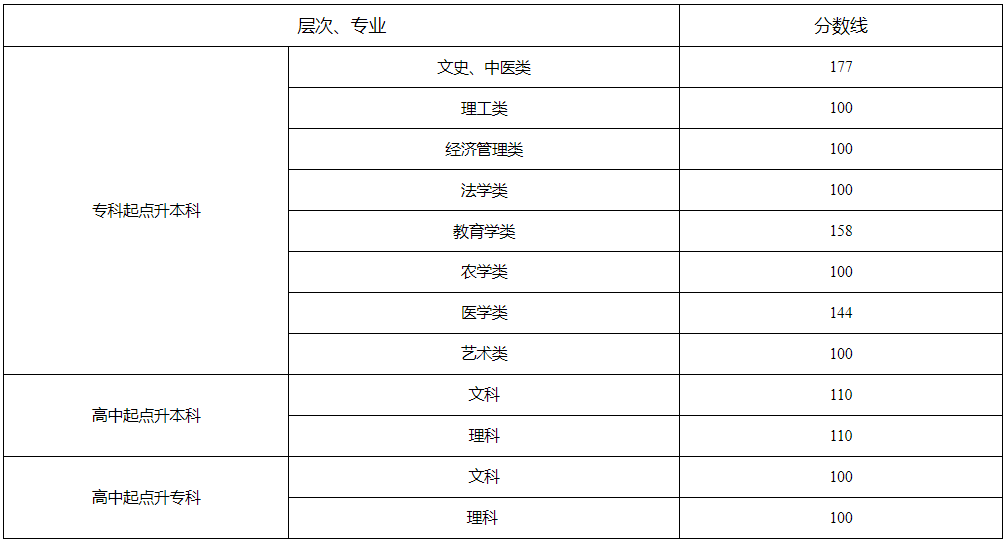 湖南成人高考要多少分才能過？