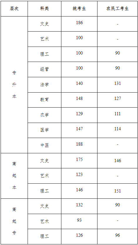 河北省成人高考錄取分?jǐn)?shù)線是多少？