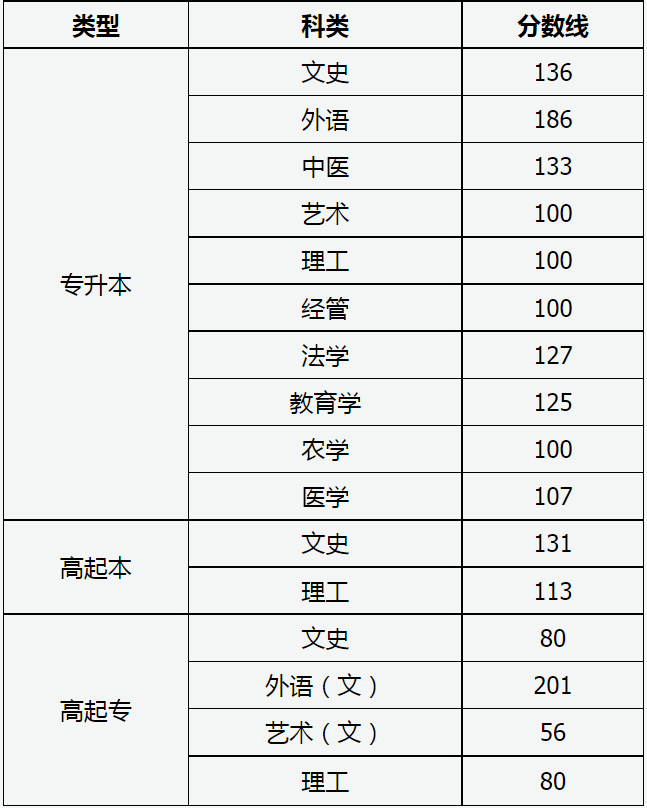 山西省成人高考分?jǐn)?shù)線什么時(shí)候出來(lái)？