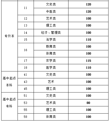山東成人高考?？品?jǐn)?shù)線2015？