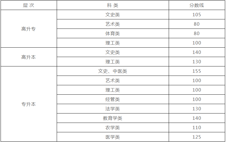 新疆自治區(qū)2019年成人高考成績分數(shù)線？