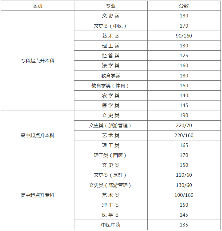 連云港2019成人高考分?jǐn)?shù)線？