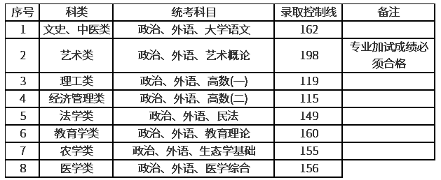 上海2020年的成人高考分?jǐn)?shù)線？