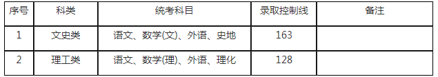 2019年上海成人高考最低錄取分?jǐn)?shù)線？