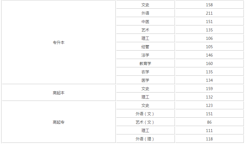 2019山西成人高考錄取分?jǐn)?shù)線？