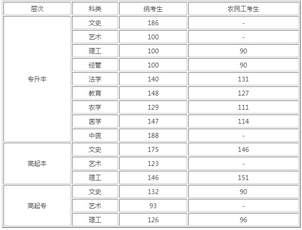 河北滄州成人高考分數(shù)線？
