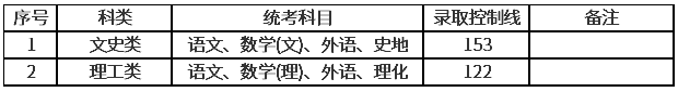 上海2020年的成人高考分?jǐn)?shù)線？
