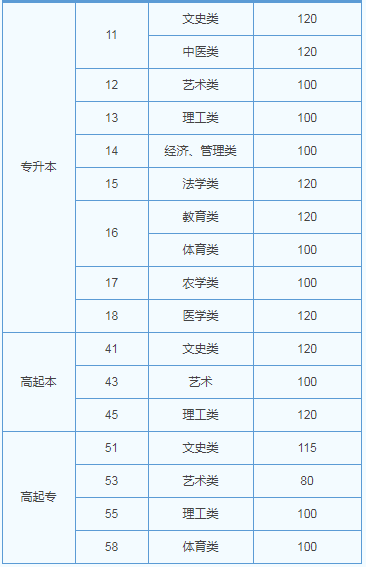 山東2019成人高考分?jǐn)?shù)線？