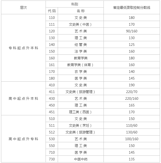 2019年江蘇成人高考試卷分?jǐn)?shù)線？