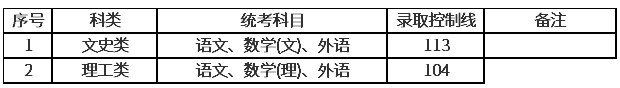 上海2020年的成人高考分?jǐn)?shù)線？