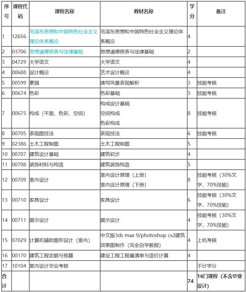 上海自考藝術(shù)設(shè)計(jì)考哪些課程？