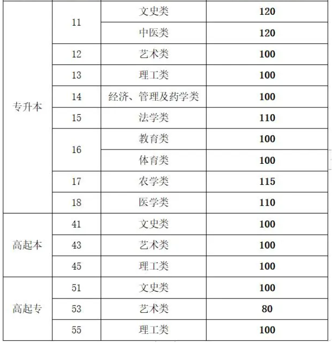 山東成人高考錄取線？