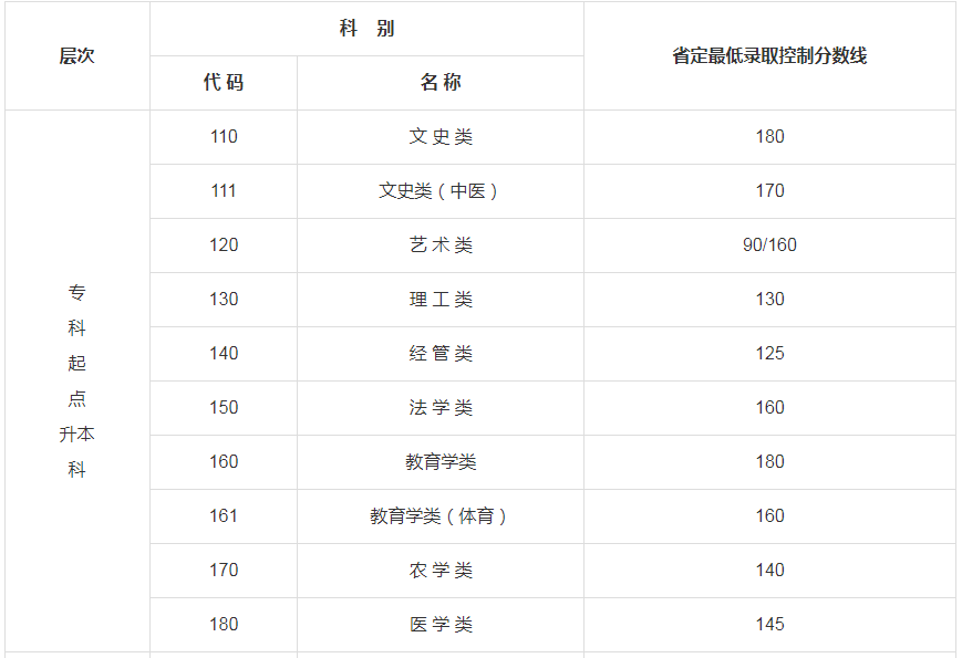 2019江蘇成人高考專升本錄取分數(shù)線？