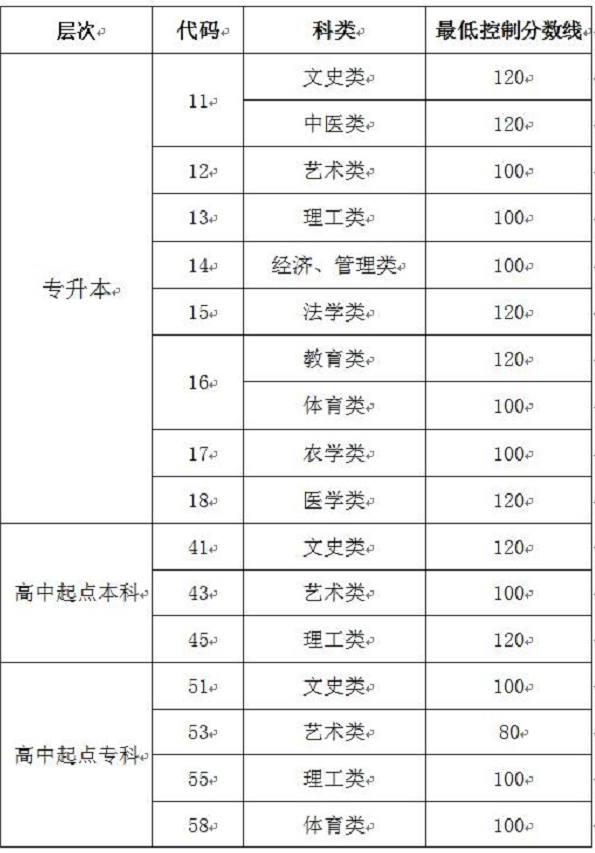 山東省成人高考高起專分?jǐn)?shù)線2019？