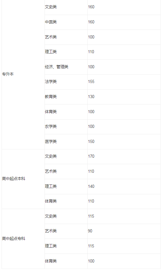 山東成人高考專升本分?jǐn)?shù)線2015年？