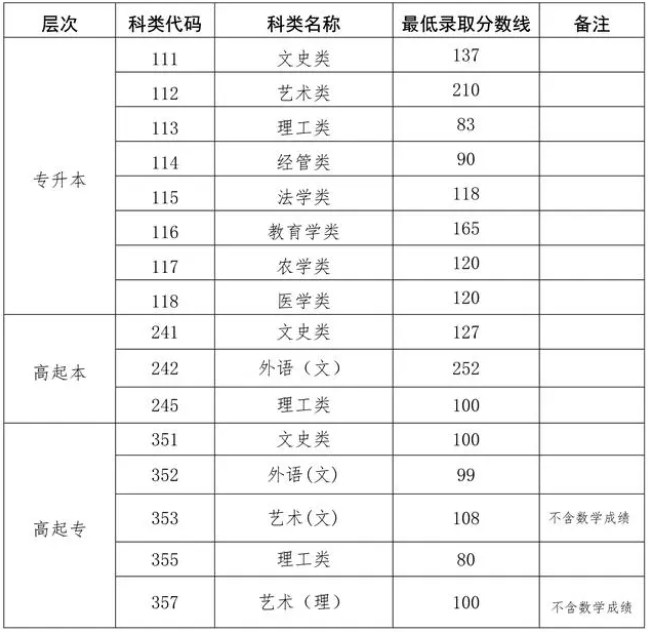 山東省成人高考學(xué)校錄取分?jǐn)?shù)線？