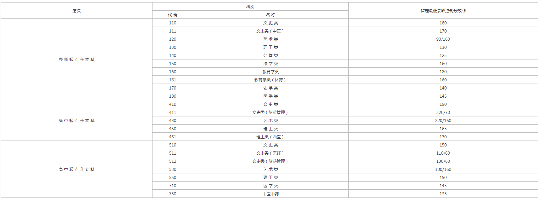 2019江蘇成人高考省控線？