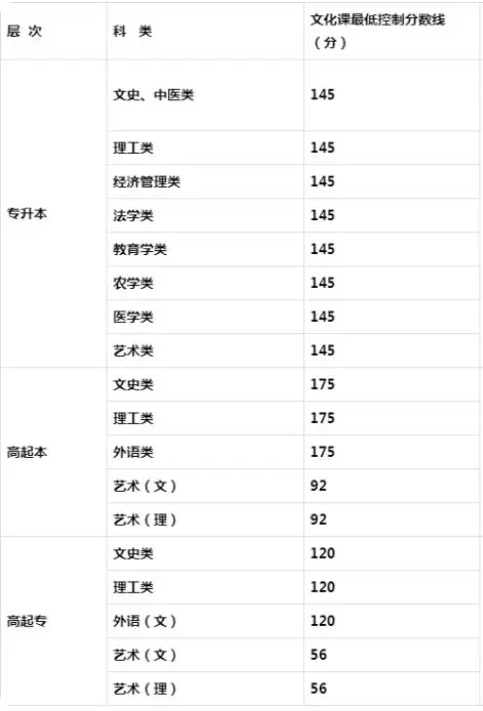 ?2019年成人高考分?jǐn)?shù)線專升本西安？