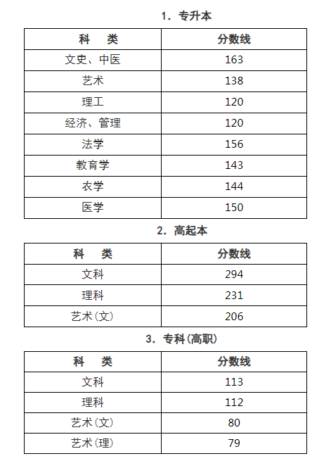 2019浙江成人高考分?jǐn)?shù)線查詢？