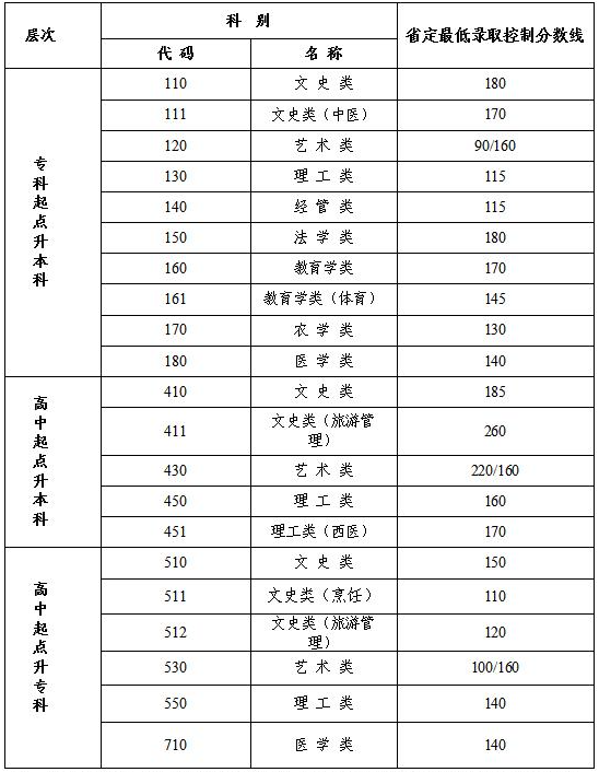 2020江蘇省成人高考錄取分數(shù)線是多少？