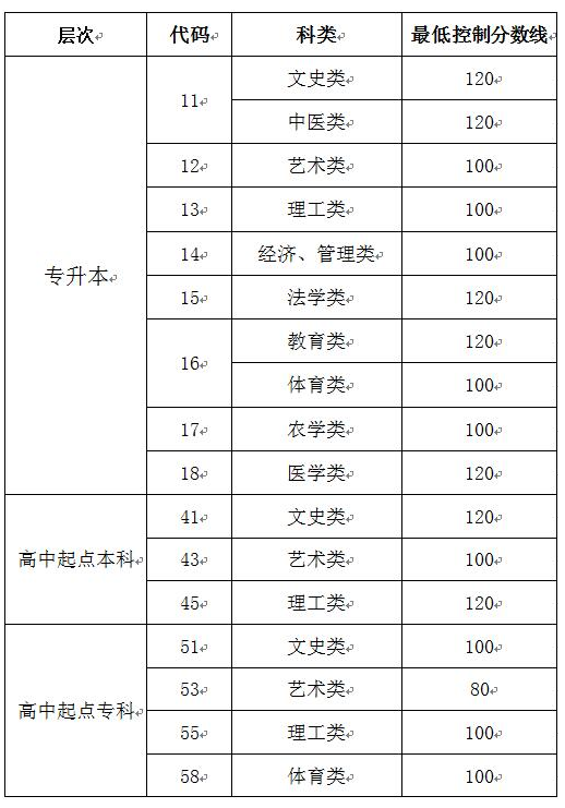 山東2020年成人高考?？贫嗌俜謹?shù)線？