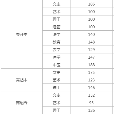 河北成人高考錄取成績線？
