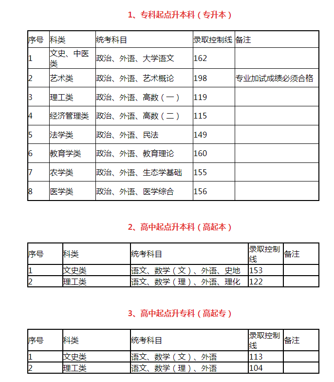 上海教育考試院2020成人高考分數(shù)線？