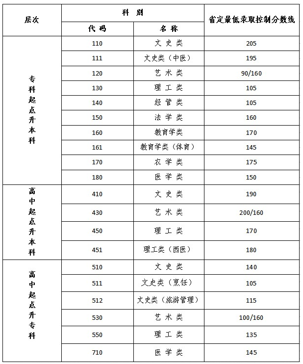 江蘇成人高考藥學(xué)分?jǐn)?shù)線？