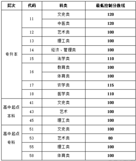 山東省成人高考2018本科錄取分?jǐn)?shù)線？