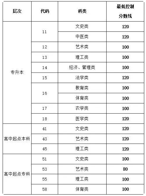 2020年諸城成人高考分?jǐn)?shù)線？