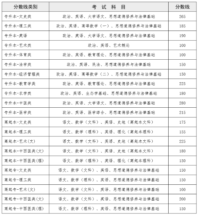 保山市成人高考分?jǐn)?shù)線？