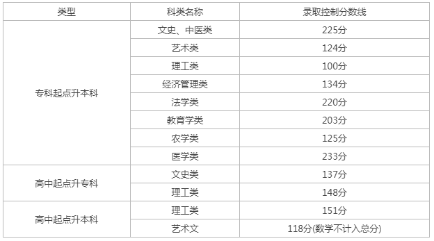 天津專升本成人高考分數線？