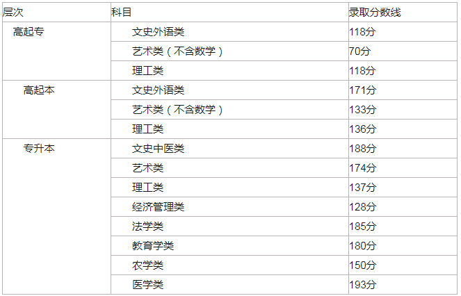 北京市2017成人高考分?jǐn)?shù)線(xiàn)？