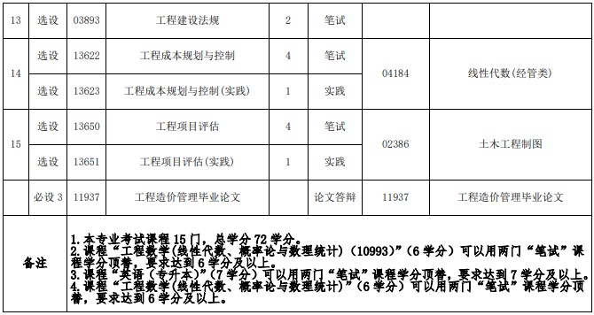 福建自考工程造價(jià)本科有哪些考試科目？