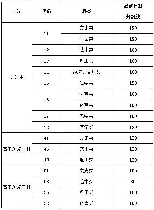 山東2020成人高考專升本錄取線？
