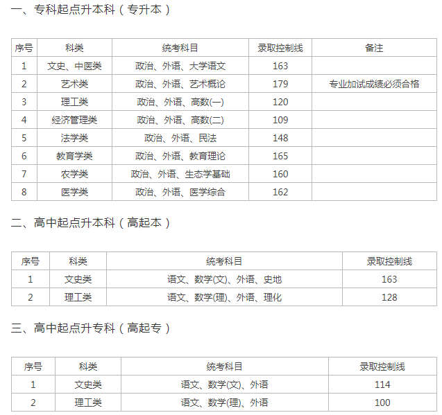 上海2019成人高考分數(shù)線多少分？