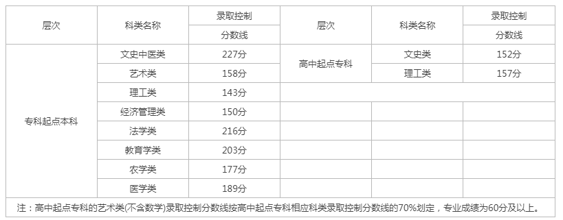 今年福建成人高考分?jǐn)?shù)線預(yù)計多少？