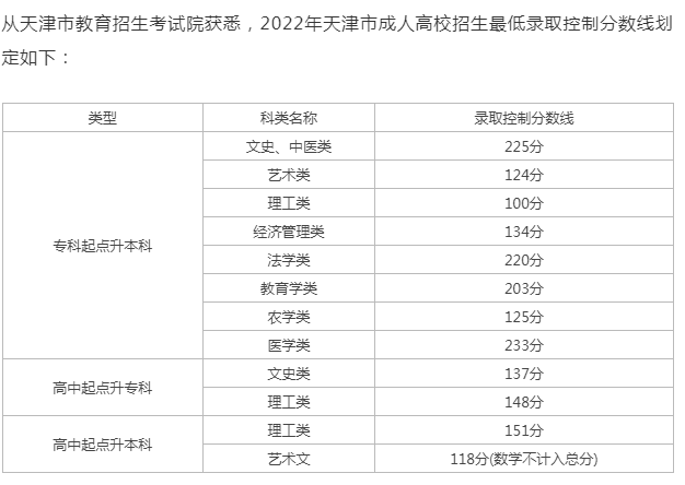 成人高考成績查詢天津？