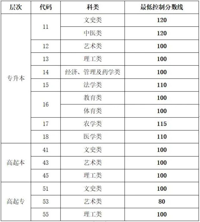 山東省成人高考專科分數(shù)線？