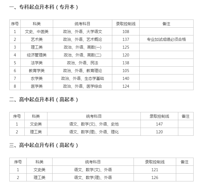 上海成人高考考多少分夠？