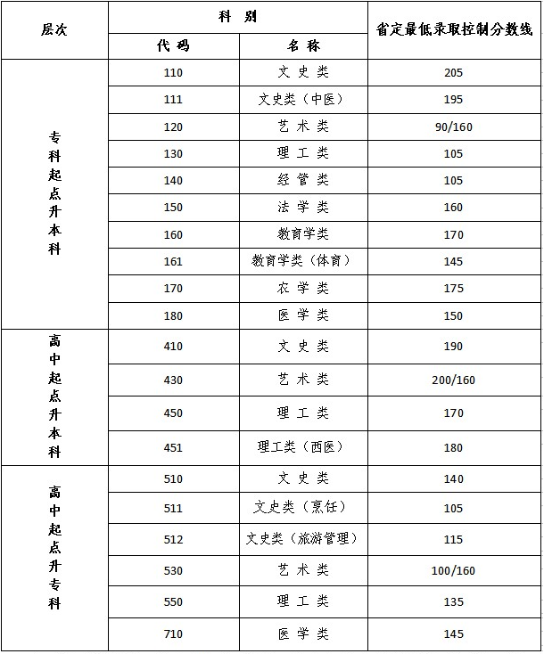 江蘇成人高考滿分及分?jǐn)?shù)線？