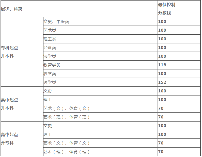 成人高考2019錄取分數(shù)線是多少貴陽？