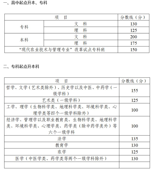 德陽成人高考多少分為錄取？